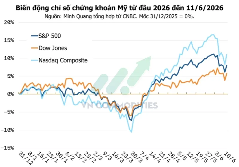 C&aacute;c chỉ số ch&iacute;nh của chứng kho&aacute;n Mỹ phục hồi mạnh mẽ trong phi&ecirc;n 11/6